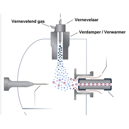 Ionisatie in mengkamer